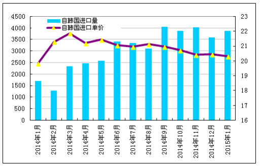 2015年1月我国多晶硅进口情况分析【图表】(图9)