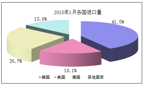 2015年1月我国多晶硅进口情况分析【图表】(图3)