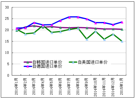 2015年1月我国多晶硅进口情况分析【图表】(图7)
