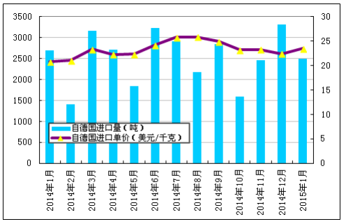2015年1月我国多晶硅进口情况分析【图表】(图13)