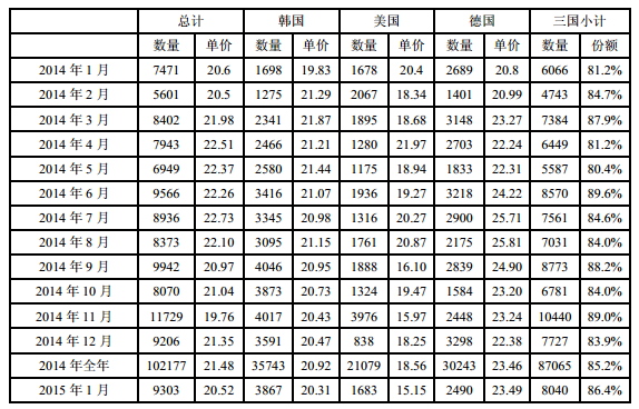2015年1月我国多晶硅进口情况分析【图表】(图15)