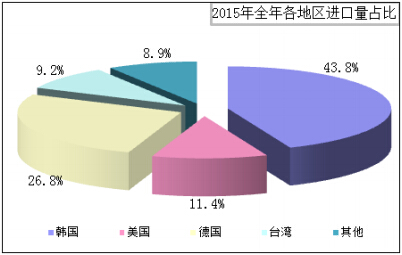韩台进口齐创新高 多晶硅总进口依旧量增价跌(图2)