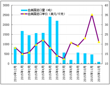 韩台进口齐创新高 多晶硅总进口依旧量增价跌(图5)