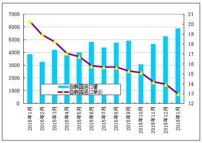 1月多晶硅进口量再创新高 韩台仍是主要推动力(图5)