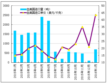 1月多晶硅进口量再创新高 韩台仍是主要推动力(图6)