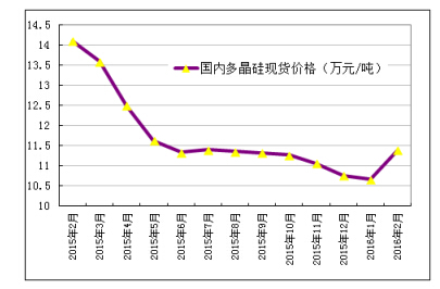 供应持稳需求火热 多晶硅价格稳步回升(图1)